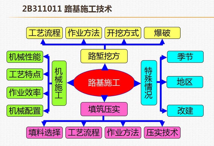 路基工程公路实务,一建公路工程实务考点总结,二建路基工程试题公路实务