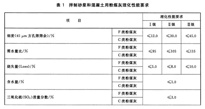 国家标准GB/T1596-2017 用于水泥和混凝土中的粉煤灰