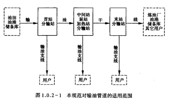 SY/T0055-2003 长距离输油输气管道测量规范