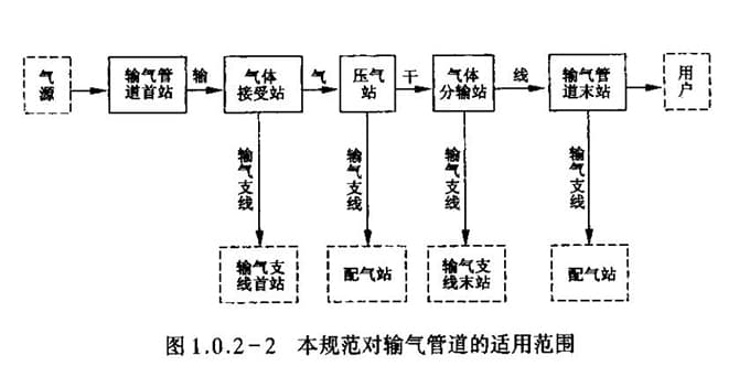 SY/T0055-2003 长距离输油输气管道测量规范